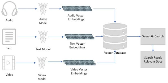 Vector databases