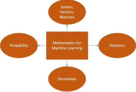 Mathematical concepts for Machine Learning