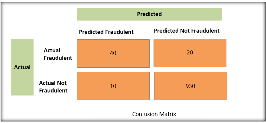 confusion matrix